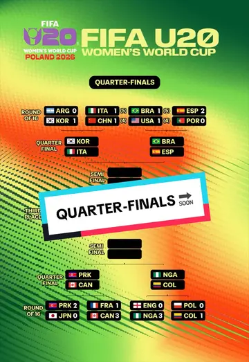The final EIGHT at the FIFA U-20 Women’s World Cup has been confirmed 👀 #U20WWC