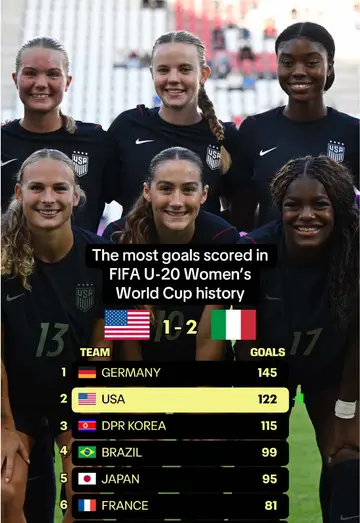 Making history on the big stage 🙌 The teams to score the most goals in #U20WWC…